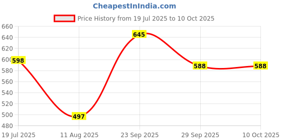amazon.in HIYUDI Electric Head Lice Comb – Chemical-Free Lice & Nits Removal Tool with Suction – Reusable Lice Capture Comb for Kids & Adults – Safe, Gentle, and Effective Hair Vacuum Machine (WHITE) Price History Graph from 19 Jul 2025 to 9 Oct 2025