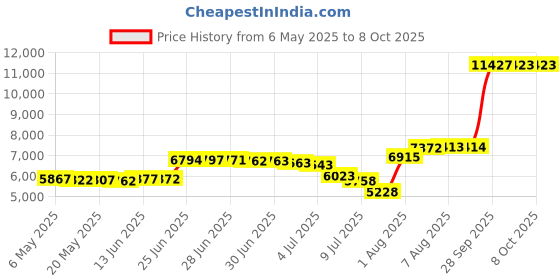 amazon.in Hiyuky Wii Remote Price History Graph from 6 May 2025 to 8 Oct 2025