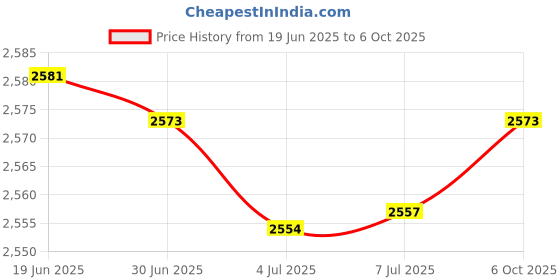amazon.in HK Gaming 108 Double Shot PBT Pudding Keycaps Keyset for Mechanical Gaming Keyboard MX Switches (Black Top) Price History Graph from 19 Jun 2025 to 6 Oct 2025