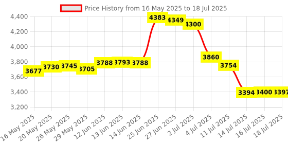 amazon.in HK Gaming Keycap Set for Mechanical Keyboard hk gaming Price History Graph from 16 May 2025 to 16 Jul 2025