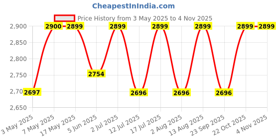 amazon.in HK Glowup L- Glutathione Skin Lightening Capsules 600Mg (30 Capsules) For Healthy Glowing Skin & Hair Growth - Immune, Antioxidant Support, Radiant & Youthful Skin For Women & Men Nutraceutica Price History Graph from 3 May 2025 to 2 Nov 2025