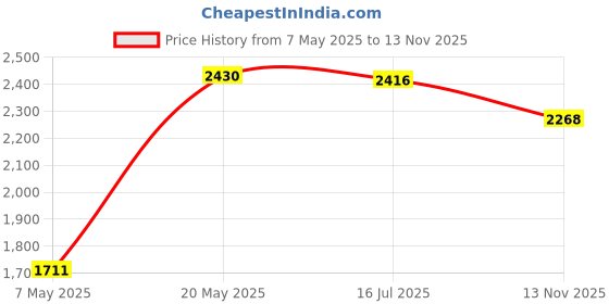 amazon.in syw·pcparts HK-Part Fan for Acer Predator Helios 300 N17C1 N17C6 PH315-51 PH317 CPU Cooling Fan syw·pcparts Price History Graph from 7 May 2025 to 13 Nov 2025