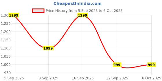 amazon.in hk vitals Glutathione (Mango, 15 Effervescent Tablets) | L-Glutathione Tablets with Vitamin C & E | For Skin Glow & Hydration (Pack of 2) Price History Graph from 5 Sep 2025 to 6 Oct 2025