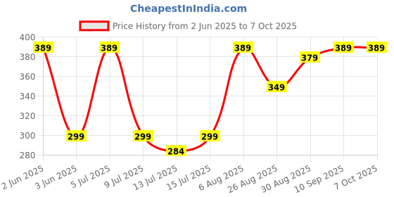 amazon.in HKEXPORT Mosquito net patch repair Tape, Window Screen Repair Tap, Strong Adhesive & Waterproof Window Mosquito net Covering Mesh Tape for Door Tears Holes Screen Patch Repair (Pack of 2 (Net Tape)) Price History Graph from 2 Jun 2025 to 6 Oct 2025