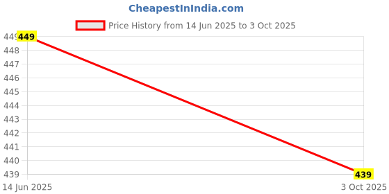 amazon.in HKJ HOUSE Non-Stick Sandwich Gas Toaster Regular (Black) Price History Graph from 14 Jun 2025 to 3 Oct 2025