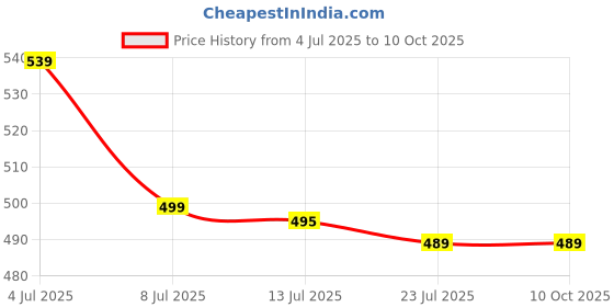 amazon.in HKN 3.7v 4000mAh Lithium ion Rechargeable Battery with 2.0Pin JST-PH JST 2.0/2P Plug for Electronics, Toys, Lighting, Equipment, Bluetooth Speaker Other Products. (4000, Milliamps) Price History Graph from 4 Jul 2025 to 10 Oct 2025