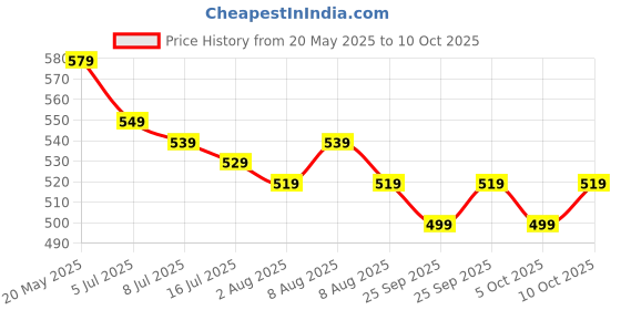 amazon.in HKN 3.7v 4400mAh 4000mAh Lithium ion Rechargeable Battery with 2.0Pin JST-PH JST 2.0/2P Plug for Electronics, Toys, Lighting, Equipment, Bluetooth Speaker Other Products. (4400, Milliamps) Price History Graph from 20 May 2025 to 10 Oct 2025