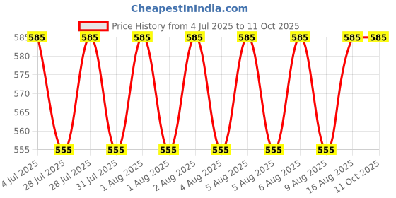 amazon.in HKN ENTERPRISES 12V 2600 mAh Lithium ion Rechargeable Battery Pack for GPS i Pod P sp/DVD/mp4 CCTV Camera DVR Backup Project Work Industrial Equipment 2600mah Pack hkn enterprises Price History Graph from 4 Jul 2025 to 11 Oct 2025