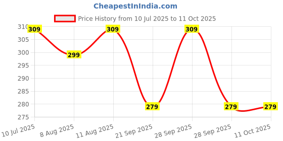 amazon.in hkn enterprises 3.7v 1800mah 18650 Li-ion Cylindrical Battery Pack for led Bulb DIY Projects Lithium Ion Cylindrical Battery for Flashlights CCTV Camera GPS Device Pack of 1 1800mah hkn enterprises Price History Graph from 10 Jul 2025 to 10 Oct 2025