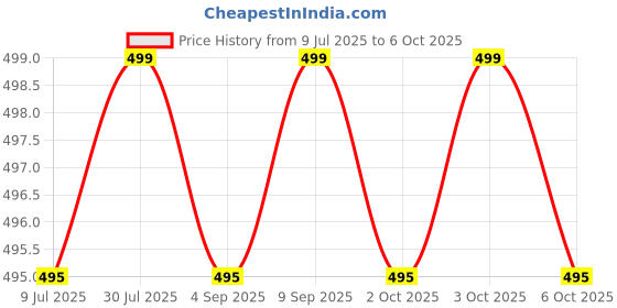amazon.in HKN ENTERPRISES HKN 7.4V 2600Mah Li-Ion 18650 Lithium Ion Rechargeable Battery Pack 2S 8.4V Battery Pack For DIY Robotics GPS Mp4 Tablet PC Drones Project Work Industrial Equipment Price History Graph from 9 Jul 2025 to 6 Oct 2025