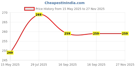 amazon.in hkn enterprises HKN SM-2-Pin RC Plug Model Battery Charger Cable, USB Charger Cable Compatible RC Car RC Plane RC Tank RC Drone Toys & Multipurpose Batteries. Pack of 1 hkn enterprises Price History Graph from 15 May 2025 to 27 Nov 2025