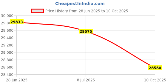 amazon.in HKNDT Cylindrical Test Calibration Block for Ultrasonic Thickness Gauge #1018 Steel 1” Diameter 0.100" 0.200" 0.300" 0.400" 0.500" 0.750" 1.000" Price History Graph from 28 Jun 2025 to 10 Oct 2025