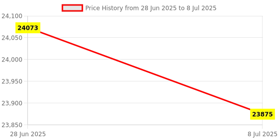 amazon.in HKNDT Test Block IIW2 V2 Calibration Block #1018 Steel T=20mm, d=Φ1.5mm Price History Graph from 28 Jun 2025 to 8 Jul 2025