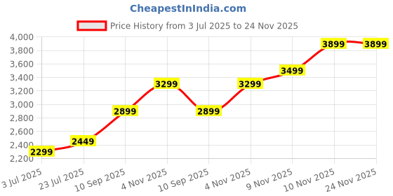 amazon.in HKR Enterprise Electric Food Dehydrator | Stackable Electric Food Saver 5 BPA-Free Trays | Fruit & Vegetable Dryer, Meat Jerky Maker, Simple One-Touch Operation for Home & Kitchen Price History Graph from 3 Jul 2025 to 24 Nov 2025
