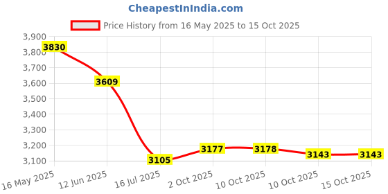 amazon.in HKS Single Crimper (For Flag Terminals) Price History Graph from 16 May 2025 to 14 Oct 2025