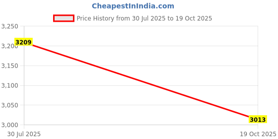 amazon.in hksichengkeji Russian Trooper Ushanka Hat - Windproof Warm Faux Fur Earflaps Cap for Winter Skiing, Hunting - Unisex hksichengkeji Price History Graph from 30 Jul 2025 to 19 Oct 2025