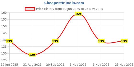 amazon.in HKTC Earwax Remover with LED Flashlight for Earwax remover and cleaner, Ear cleaning tool for Kids and Adults (Pack of-5, Multicolor) Price History Graph from 12 Jun 2025 to 24 Nov 2025