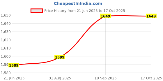 amazon.in HKUTOTECH Aluminium Hand Press Citrus Fruit Juicer, Cold Press Juicer, Manual Hand Press Juicer and Squeezer for Fruits and Vegetables- Big (Made in India) Price History Graph from 21 Jun 2025 to 16 Oct 2025