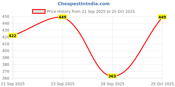 amazon.in hkv Reverse Umbrella with C-Shaped Handle and UV Protection Inverted Reversible No Drip Umbrella (Multicolor) hkv Price History Graph from 21 Sep 2025 to 25 Oct 2025