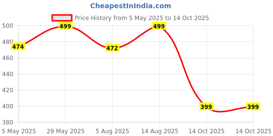 amazon.in HL 7705/7710 / 7715/7720 compatible Chutney Jar - Stainless Steel - 330 ML (Red Socket Base) Price History Graph from 5 May 2025 to 14 Oct 2025