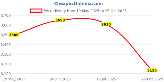 amazon.in HL HOMELIGHTING Outdoor Wall Lantern Light, Brown Finish, Ribbed Glass Shade Price History Graph from 19 May 2025 to 25 Oct 2025