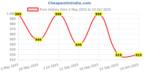 amazon.in HL1631/HL1632 Juicer Mixer Grinder Plastic Blender Jar (1500ML) Price History Graph from 2 May 2025 to 9 Oct 2025
