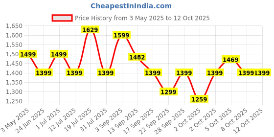 amazon.in HL1681/00 IN HAND BLENDER METAL DETACH Price History Graph from 3 May 2025 to 12 Oct 2025