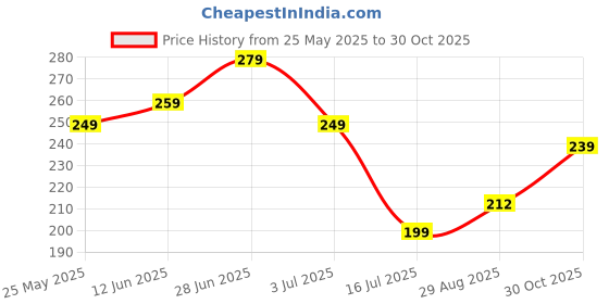 amazon.in Hlija 3PCS Rear Back Camera Lens Protector Tempered Glass for iPhone 16 Pro Max, iPhone 15 Pro Max - HD Clear Full Coverage Guard Price History Graph from 25 May 2025 to 30 Oct 2025