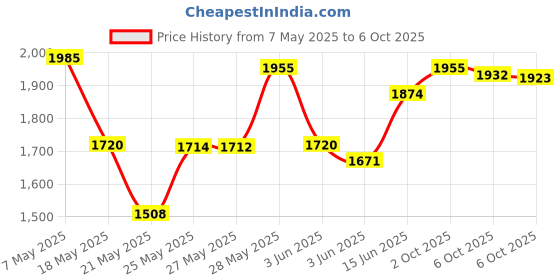 amazon.in duehut HLLMX 2 PCS Empty Loose Powder Container 10g Reusable Loose Powder Compact Case Make Compact Container DIY Makeup Powder Case with Sponge Powder PuffElasticated Net Sifter and Threaded Screw Lid(Black,Pink) duehut Price History Graph from 7 May 2025 to 6 Oct 2025