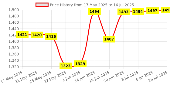 amazon.in HLLYLL SD Card Reader for iPhone iPad, 2 in 1 Memory Card Reader Adapter, Camera Card Viewer with SD & TF Card Slots, Plug and Play Price History Graph from 17 May 2025 to 16 Jul 2025