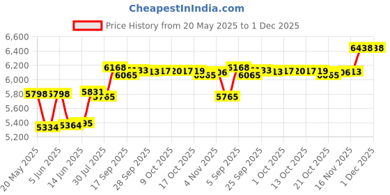 amazon.in HLOMOM 3in1 Phone Holder for Running,Arm Band/Wrist Holder/Bike Mount,Phone Armbands 360° Rotation & Detachable Fit All 4.5-7" Cellphone for iPhone 16/15/Pro/ProMax/14/13/12/mini/Pro Max/XS/XR Price History Graph from 20 May 2025 to 29 Nov 2025
