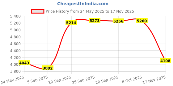 amazon.in HLOMOM Wristband Running Phone Holder for iPhone 14/13/12 Pro Max/11/X/8 Plus/8/7/6 Plus, 360Ã‚°Rotatable with Key Holder, Sports Wristband for Samsung Galaxy and All 4'-6.5'Phones Price History Graph from 24 May 2025 to 17 Nov 2025