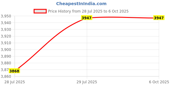 amazon.in HLT M.2 (NGFF) Key B to Mini PCI-E Adapter with Dual Nano SIM Card Slot for 3G/4G/5G Module Price History Graph from 28 Jul 2025 to 5 Oct 2025