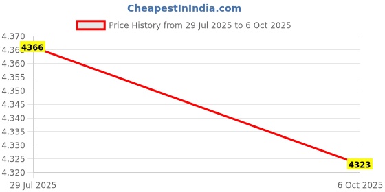 amazon.in HLT Mini PCI-E to M.2(NGFF ) Key M Adapter with SIM Card Slot for WiFi/WWAN/LTE Module Price History Graph from 29 Jul 2025 to 6 Oct 2025