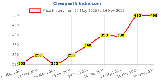 amazon.in H.Lucerne/Velimasal/Dashrath Ghas/Desmanthus Fodder Seeds - 250 gram - Multicut for Fodder Cultivation Price History Graph from 17 May 2025 to 15 Nov 2025
