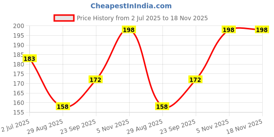 amazon.in HLX Veg Hakka Noodle | Non-Sticky | Veg Hakka Noodles 450g Pack of 2 Price History Graph from 2 Jul 2025 to 18 Nov 2025