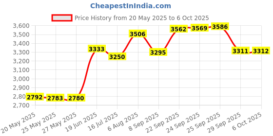 amazon.in hlzhjxb Mens Beach Shorts, Waterproof Board Shorts, Surfing Shorts Quick Dry Swimming Shorts with Elastic Drawstring Waist, Pockets And Mesh Lining Casual Pants hlzhjxb Price History Graph from 20 May 2025 to 6 Oct 2025