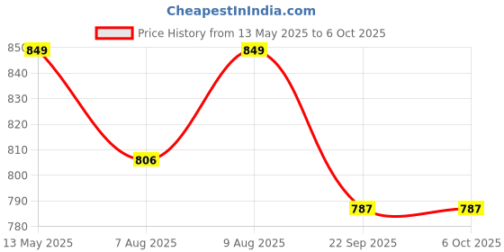 amazon.in HM Digital AP-1 AquaPro Water Quality Total Dissolved Solids Tester, 0-5000 ppm TDS Range, 1 ppm Resolution, +/- 2% Readout Accuracy Price History Graph from 13 May 2025 to 6 Oct 2025