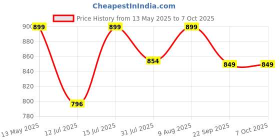 amazon.in HM Digital Ap-1 Tds Meter: AquaPro Water Tester with Thermometer and Plastic Care Box hm digital Price History Graph from 13 May 2025 to 7 Oct 2025