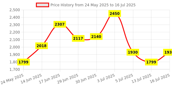 amazon.in HM Digital COM-80: EC/TDS Hydrotester (TDS+Conductivity Meter) Price History Graph from 24 May 2025 to 16 Jul 2025