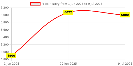amazon.in HM Digital COM100 Waterproof EC/TDS And Temperature Combo Meter Price History Graph from 1 Jun 2025 to 9 Jul 2025