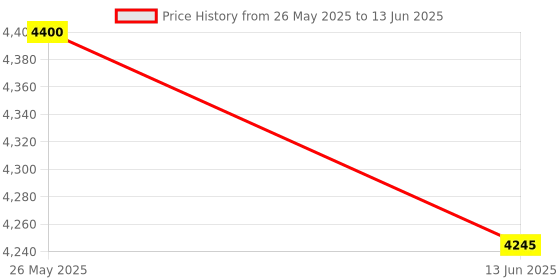 amazon.in HM DIGITAL FLM-3 Consumer Flow Meter With One Year Warranty Hydrometer Price History Graph from 26 May 2025 to 13 Jun 2025
