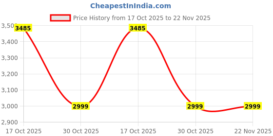 amazon.in HM Digital pH80 Digital pH/Temp Meter With One Year Warranty HM pH-80 Meter Price History Graph from 17 Oct 2025 to 22 Nov 2025
