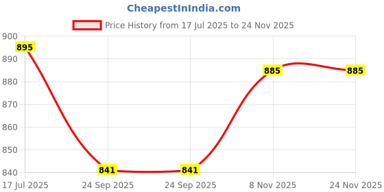 amazon.in HM Fresh Air Venti With Guard Exhaust Fan Suitable For Kitchen, Bathroom and Office with Powerful Motor, High Air Thrust, Sturdy Bird Guard (1-Year Warranty, Mettalic Grey) | (Pack of 1) (Medium) Price History Graph from 17 Jul 2025 to 24 Nov 2025