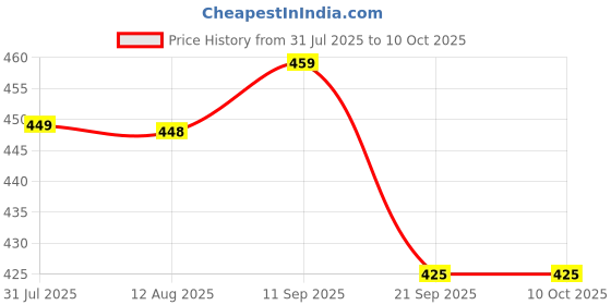 amazon.in HM Multipurpose 15 in 1 Stainless Steel Kitchen Press, Namkeen & Snacks Maker, Murukku, Chakli, Sev, Noodles, Gathiya, Bhujiya, Cookies, Farsan Maker Price History Graph from 31 Jul 2025 to 9 Oct 2025