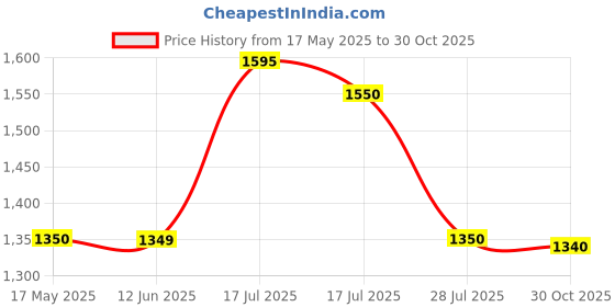 amazon.in HM SERVICES Bamboo Planter Stand, Brown, Standard, 1 Pc, Brown Price History Graph from 17 May 2025 to 30 Oct 2025