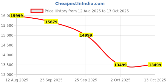 amazon.in HM TECHNOLOGIES Robot Vacuum Cleaner Black | Automatic Floor Cleaning with Dry & Wet Mopping | Spiral Rotation, Wall Follow, Suction Control & Scheduling | Home Cleaning Device Price History Graph from 12 Aug 2025 to 13 Oct 2025