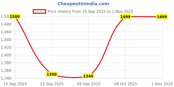 amazon.in healers (by liberty) HM6-08 Ladies Fashion Ballerina Beige healers (by liberty) Price History Graph from 15 Sep 2025 to 31 Oct 2025