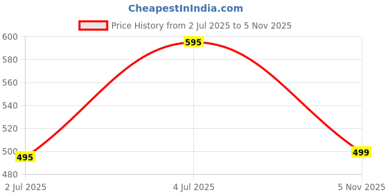 amazon.in HMAA Car Center Console Armrest Cover Pad Fashion PU Leather Car Armrest Cushion Universal Fit for SUV/Truck/Car, Auto Armrest Seat Box Cover with 2 Mobile Pockets, Price History Graph from 2 Jul 2025 to 5 Nov 2025