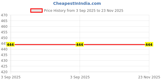 amazon.in HMAA Professional Nail Soft Buffer & File Sponge Set, Double-Sided 100/180 Grit Washable, Essential Manicure Pedicure Tool for Smooth, Polished Nails (Pack of 10)(Pink) Price History Graph from 3 Sep 2025 to 22 Nov 2025